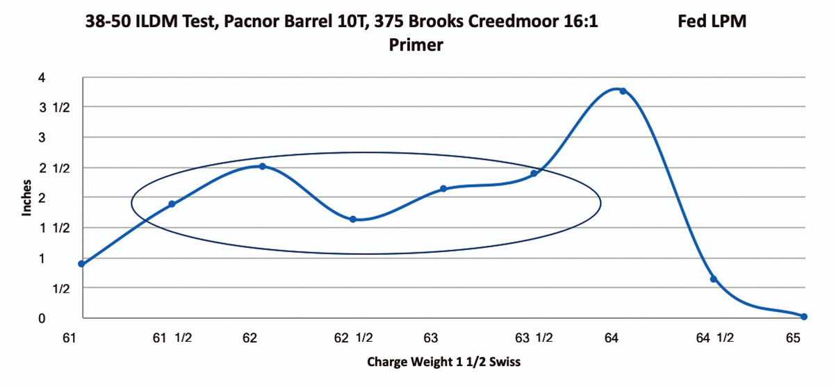 Plot of vertical dispersion vs. charge weight.